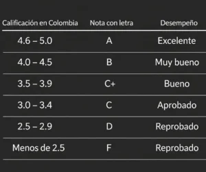 Límites de calificaciones y conversión a notas con letras