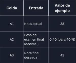 Plantilla de Excel para calcular la nota requerida en el examen final