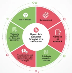 Cómo las Escuelas Implementan los Sistemas Institucionales de Evaluación (SIE)