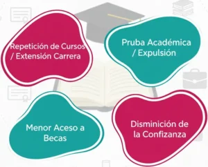 Consecuencias de No Alcanzar las Calificaciones Mínimas de Aprobación Nivel Universitario