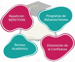Consecuencias de No Alcanzar las Calificaciones Mínimas de Aprobación Primaria y Secundaria