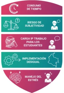 Desafíos que Enfrentan Estudiantes y Docentes