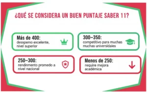 Cómo Interpretar Tu Puntaje Saber 11