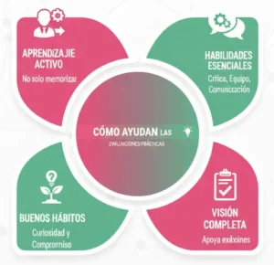 Cómo ayudan las evaluaciones prácticas en Educación Primaria