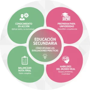 Cómo ayudan las evaluaciones prácticas en Educación Secundaria
