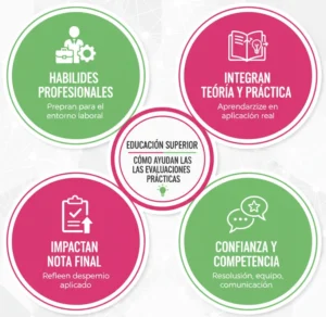Cómo ayudan las evaluaciones prácticas en Educación Superior (Universidades y Colegios)