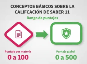 Conceptos Básicos Sobre la Calificación de Saber 11