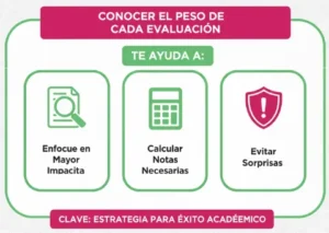 Conocer el peso de cada evaluación te permite: