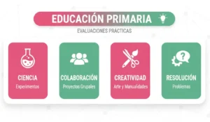 Evaluaciones Prácticas en Educación Primaria