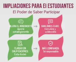 Implicaciones Para los estudiantes