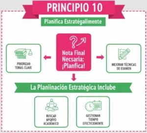 Principio 10 Planifica estratégicamente según la nota final que necesitas