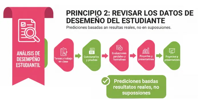 Principio 2 Revisar los Datos de Desempeño del Estudiante