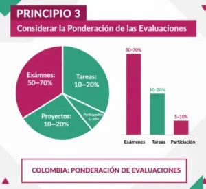Principio 3 Considerar la Ponderación de las Evaluaciones