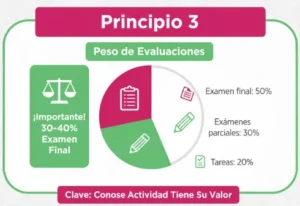 Principio 3 Revisa el peso de cada evaluación