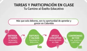 Tareas, Asignaciones y Participación en Clase
