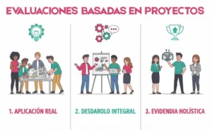 ¿Qué Son las Evaluaciones Basadas en Proyectos?